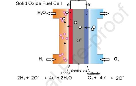 Scheme Of A Solid Oxide Fuel Cell Download Scientific Diagram