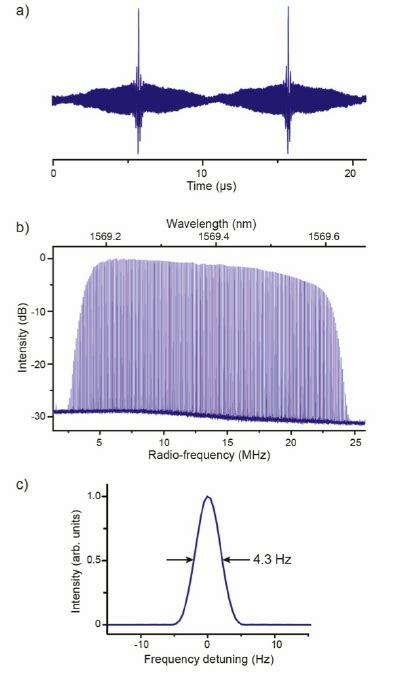 Experimental Interferogram And Spectra With Resolved Comb Lines Download Scientific Diagram