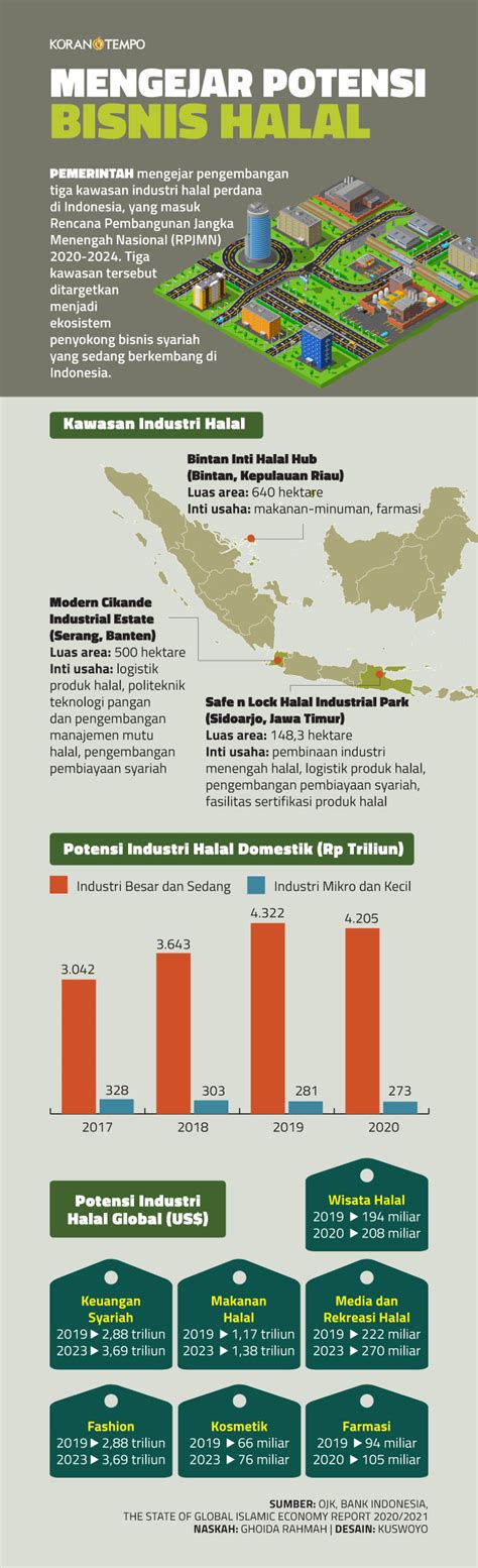 Industri Halal Di Indonesia Homecare