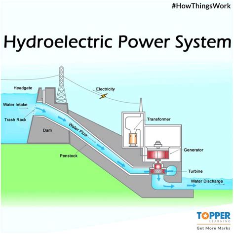 Hydroelectric Power Plant Diagram Campus Energy Systems