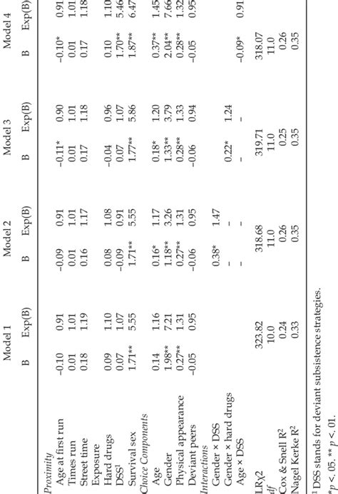 Logistic Regression Models For Predictors Of Sexual Victimization