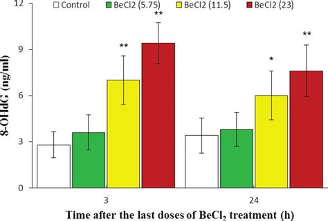 Levels Of 8 Ohdg In Serum Of Mice 3 And 24 H After The Last Treatment Download Scientific