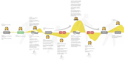 How To Make A Custom Customer Journey Map