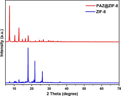 Xrd Pattern For Zif 8 Blue Line And Pazzif 8 Nanomaterials Red Line Download Scientific