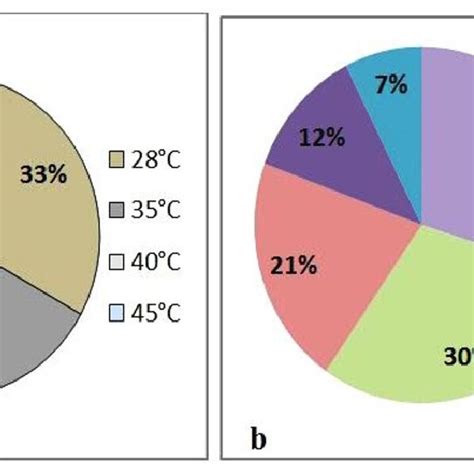 A Temperature And B Ph Optimum Of Mangrove Streptomyces Sps