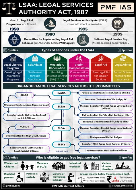 Legal Services Authority Act Lsaa