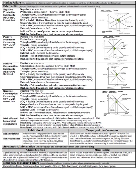 Econowaugh Ap Market Failure Cheat Sheet