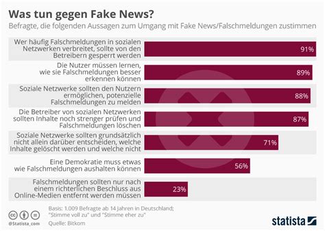 Infografik Was Tun Gegen Fake News Statista