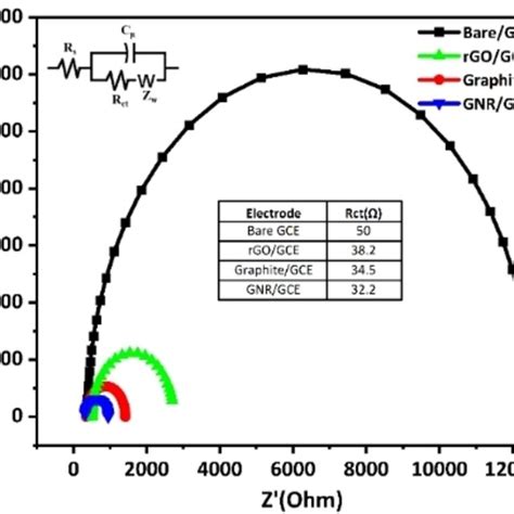 Nyquist Plot Obtained For 5 Mm Fe Cn 6 −3−4 By Using Bare Gce Download Scientific Diagram