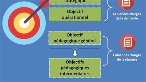 Les Niveaux D Objectifs Dans Un Projet De Formation Objectif