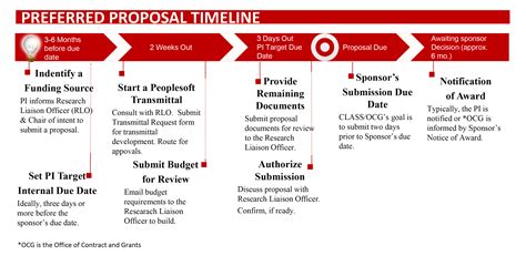 Timeline For Grant Proposal Template