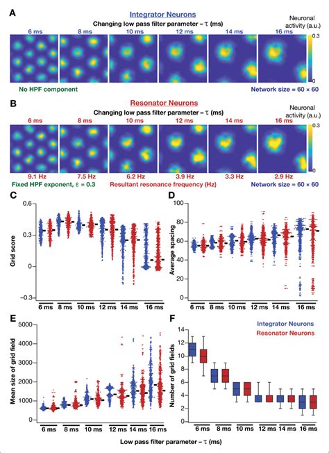 Impact Of Neuronal Resonance Introduced By Altering Low Pass Filter