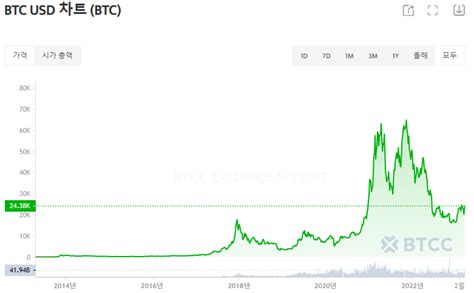 비트코인 가격 전망 2023년 ~ 2030년과 암호화폐 시황 Btcc