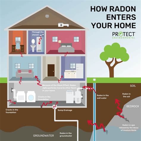 Who Pays For Radon Mitigation Buyer Or Seller Protect Environmental