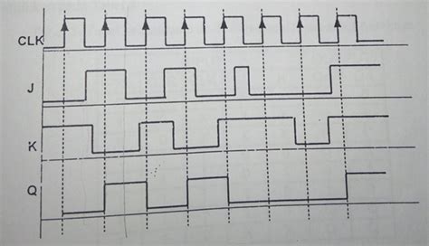 Jk Flip Flop Timing Diagram