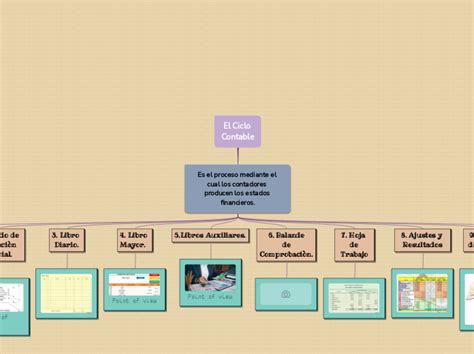 El Ciclo Contable Mind Map