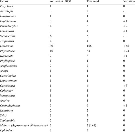 Species of lizards and amphisbaenians by province. | Download Table