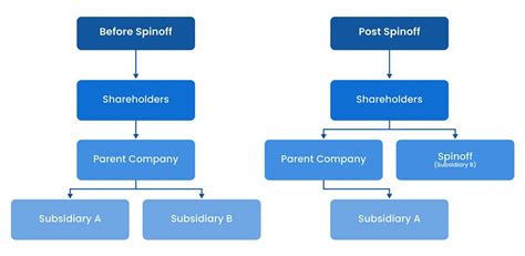 Corporate Spin Off Guide How It Works Examples Process