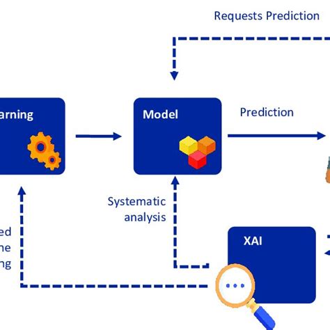 Process Of Machine Learning Based Prediction With An Additional Xai Download Scientific Diagram