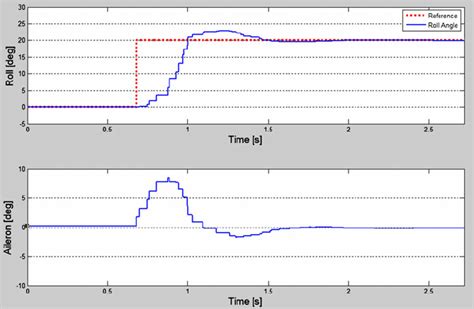 Roll Angle Response Only In Main Surface Mode Ailerons Download