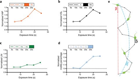 Effect Of Ultrasonic Exposure Time On Sperm Motility Parameters When