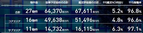 タカラレーベン不動産投資法人（3492）東証リートipo【新規上場承認】 ｜ Ipo初値予想主観 Ipoゲッターの投資日記