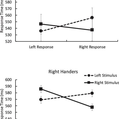 Congruency Effect Incongruent Congruent On Response Time For Each Download Scientific