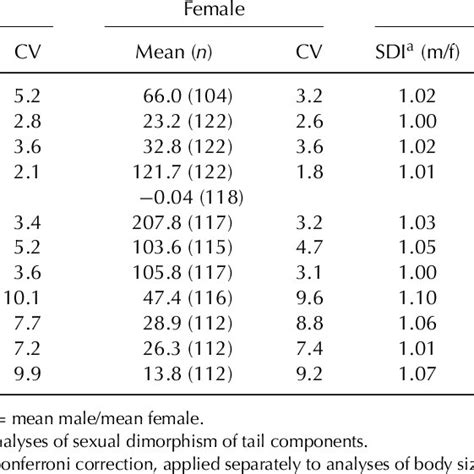 Sexual Dimorphism In Mass Body Size And Tail Components Of Adult