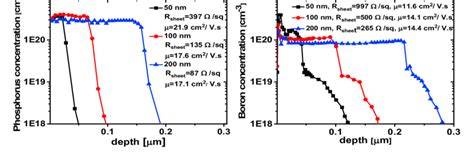 Doping Profiles For The Phosphorus A And Boron B Doped