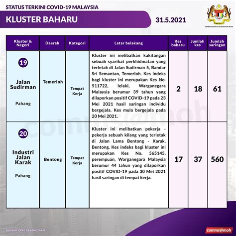 KKMalaysia On Twitter 25 Kluster Baharu Dilaporkan Hari Ini Rujuk