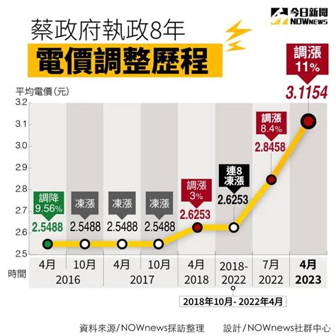 蔡政府歷年電價調整歷程！任內漲幅近23 Beanfun