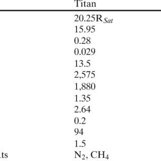 Characteristics of Titan and Enceladus | Download Table