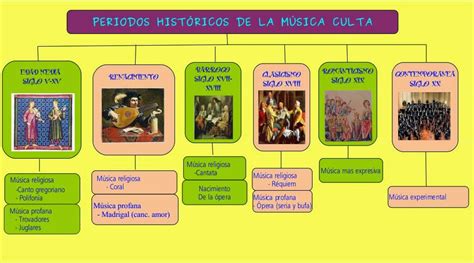 Evolución De La Historia De La Música Esquema De Los Periodos De La