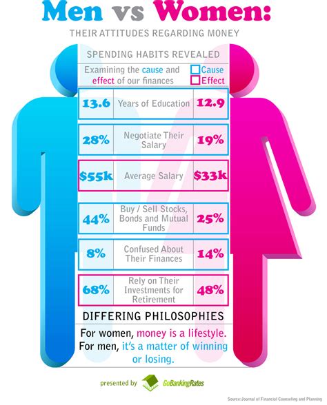 How Men and Women View Money Differently (Infographic) | GOBankingRates