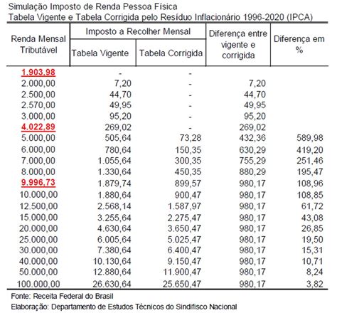 Tabela Do Ir Acumula Defasagem De Saiba Quanto Seria O Imposto