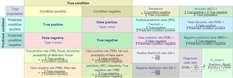 机器学习常用评价指标总览 知乎
