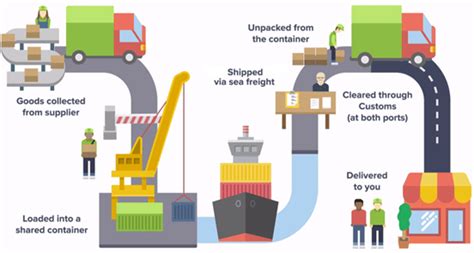 Sea Freight Forwarder In China The Ultimate Guide For Importing Goods