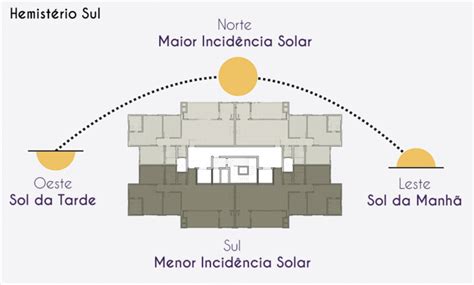 Conheça a importância e qual a melhor posição solar para um imóvel