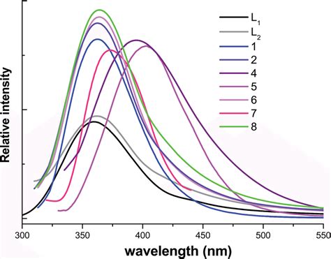 Solid State Fluorescence Spectra Of 12 48 And L 1 L 2 Ligand Download Scientific Diagram