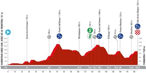 Yunquera es final de la etapa 6 de La Vuelta toda la ℹ