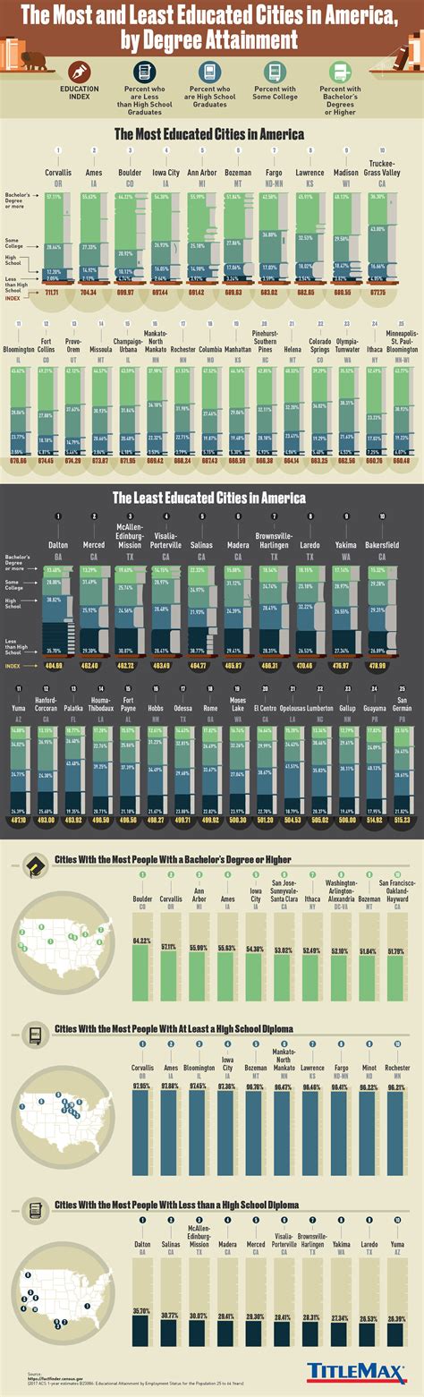 The Most And Least Educated Cities In The United States