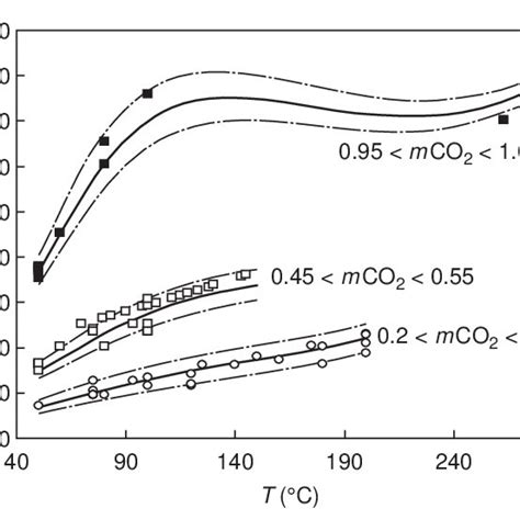 System H 2 O Co 2 Comparison Of Experimental Data And The Calculated