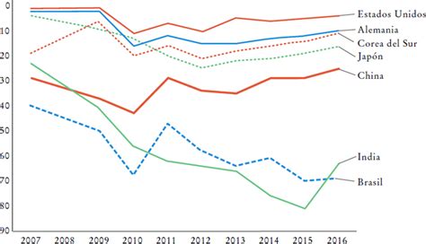 ¿por Qué Los Países Latinoamericanos Sufren Un Estancamiento Económico