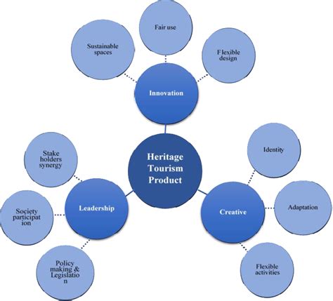 Components of activating tourism product in heritage tourism | Download Scientific Diagram