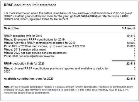 Understanding Rrsp Contributions Deductions And Over Contributions