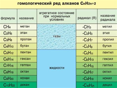 Физические свойства алканов, кратко о получении