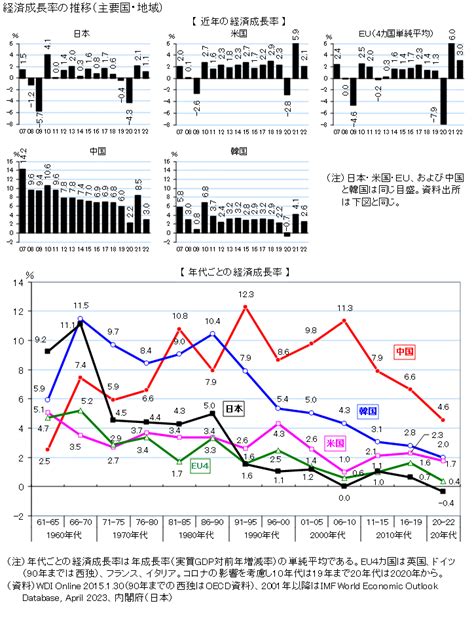 図録 経済成長率の推移（各国比較）