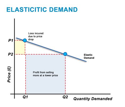 Chart Of Demand Elasticity