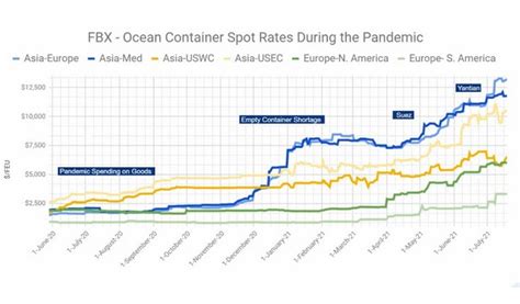 Container Shipping Rates Chart