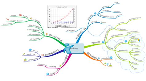 Imindmap Autisme Mind Map Biggerplate